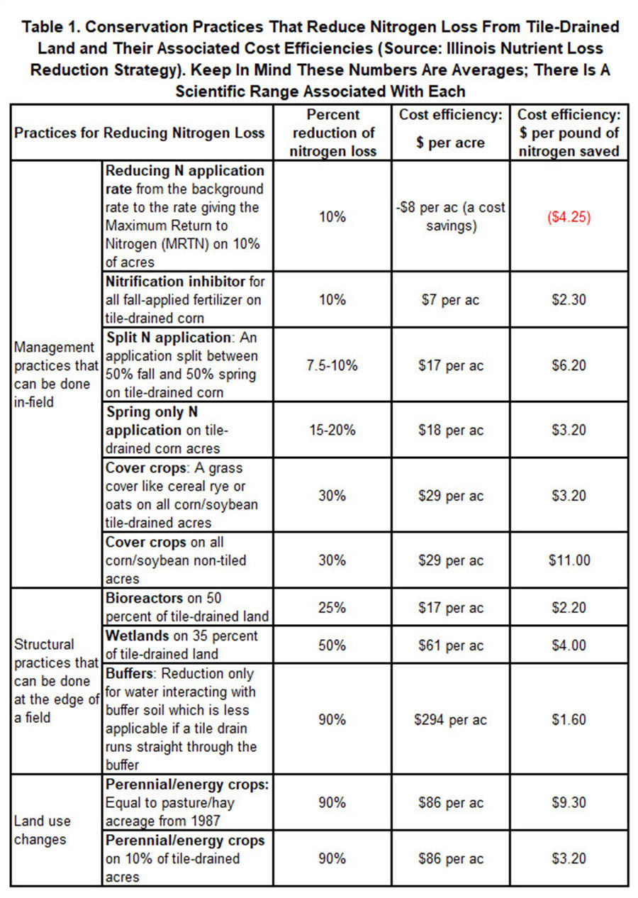 nitrogen loss reduction table